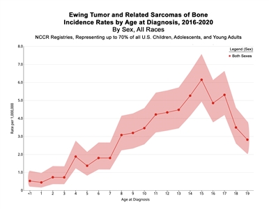 Graph showing the incidence rates of Ewing tumor and related sarcomas of bone by age at diagnosis in the NCCR registry from 2016 to 2020.