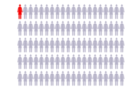 Chart with 100 figures to represent women, with 1 figure highlighted showing average risk for ovarian cancer.