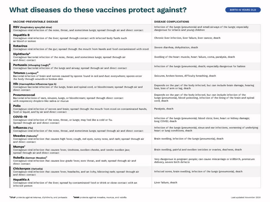 Immunizations for children from birth through 6 years old (page 2)