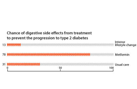 After 3 years, about 20 out of 100 women who made major lifestyle changes got type 2 diabetes. Compare that to about 22 out of 100 women who took metformin and about 38 out of 100 women who took a placebo pill and got type 2 diabetes. After 10 years, about 56 out of 100 women who made major lifestyle changes got type 2 diabetes. Compare that to about 51 out of 100 women who took metformin and about 65 out of 100 women who took a placebo pill and got type 2 diabetes.>