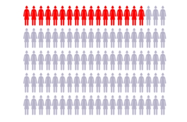 Chart of 100 figures to represent women, with 17 figures highlighted showing ovarian cancer risk with BRCA2 gene changes. Chart of 100 figures to represent women, with 17 figures highlighted showing ovarian cancer risk with BRCA2 gene changes.