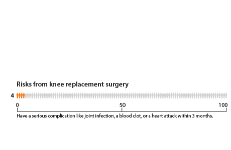 Out of 100 people who have knee replacement surgery, 4 will have a serious complication like joint infection, a blood clot, or a heart attack within 3 months.