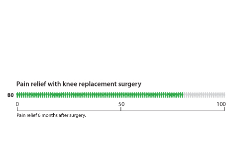 Out of 100 people who have knee replacement surgery, 80 have pain relief within 2 years after surgery.