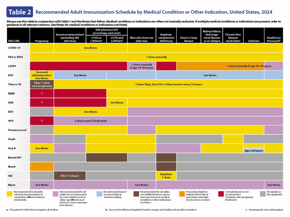 Recommended adult immunization schedule - U.S. (page 2)