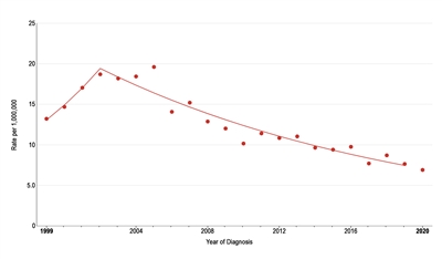 Graph showing trends in age-adjusted incidence rates of melanoma from 1999 to 2020, in adolescents aged 15 to 19 years.