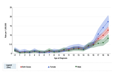 Graph showing the incidence rates of melanoma from 2016 to 2020, according to age at diagnosis. The incidence rates in males, females, and both sexes are shown.